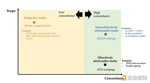 深入理解EigenLayer Intersubjective Staking的意义：群体主观性，多数人暴政和可分叉代币