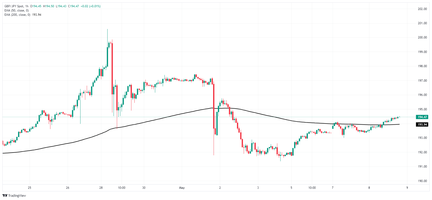 英镑/日元攀升至 194.50 以上，市场在“日元干预”后回升