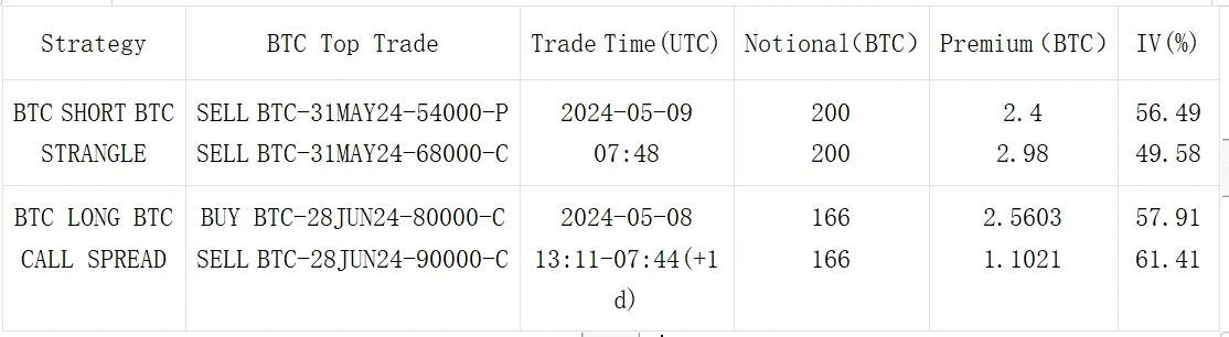 SignalPlus波动率专栏(20240509)：BTC持续回吐涨幅