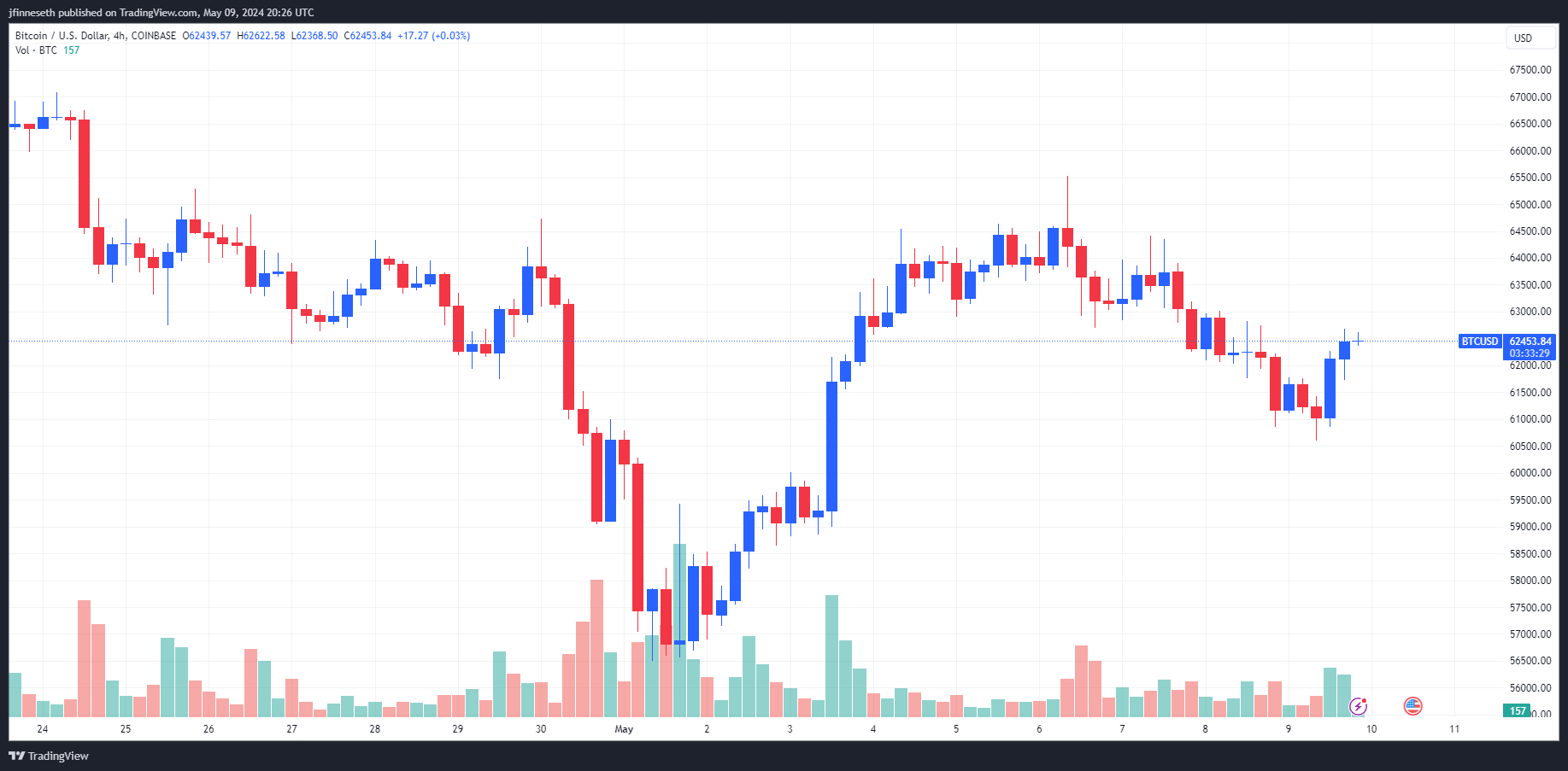 BTC无力盘整，特朗普一句话引爆MAGA币