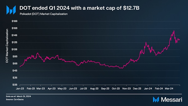 波卡2024 Q1报告：XCM创下历史新高 JAM链将引领Polkadot 2.0新风向