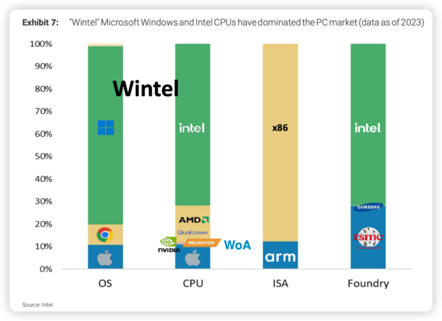 大摩：AI PC改变芯片业格局——从Wintel到Windows on Arm？