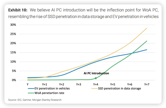 大摩：AI PC改变芯片业格局——从Wintel到Windows on Arm？