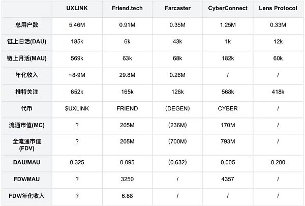 社交赛道的流量之王UXLINK代币模型及空投规则