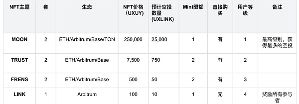 社交赛道的流量之王UXLINK代币模型及空投规则