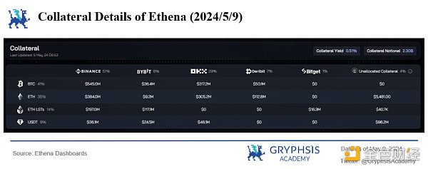 Ethena协议洞察：资金费率的挑战与策略优化