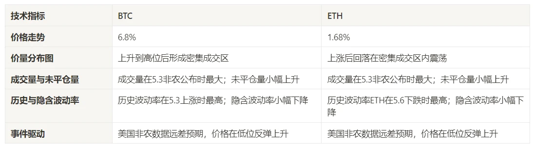 加密市场情绪研究报告(2024.05.03–05.10)：美国非农数据远差预期比特币低位反弹上升