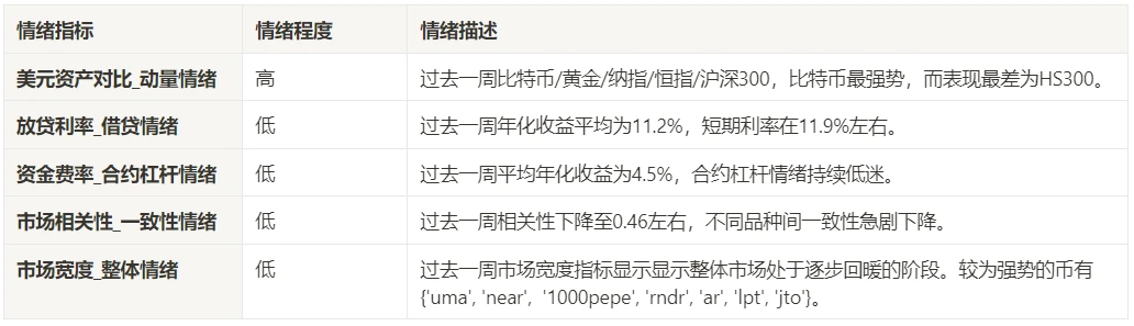 加密市场情绪研究报告(2024.05.03–05.10)：美国非农数据远差预期比特币低位反弹上升