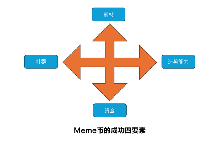 Pump、We.Rich带动全民发币,打造过亿市值MEME的四大关键步骤