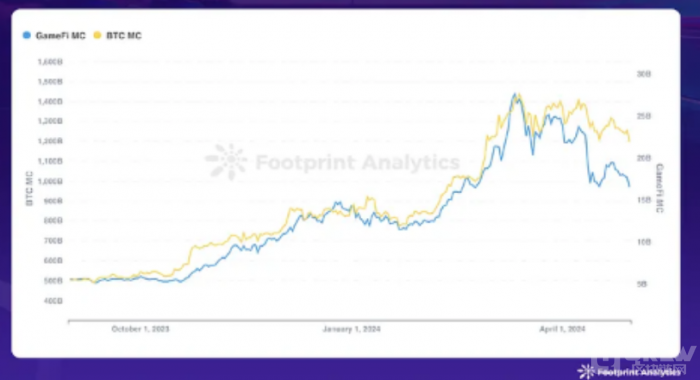 2024 年 4 月 Web3 游戏更新：市场低迷期间活跃用户数创历史新高