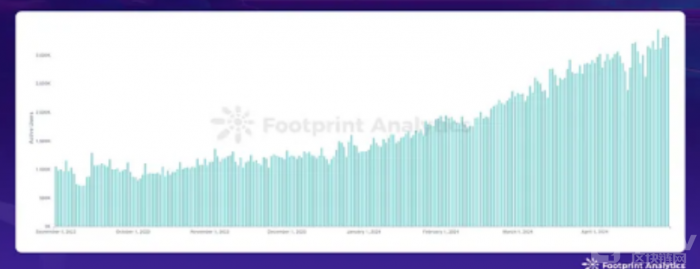 2024 年 4 月 Web3 游戏更新：市场低迷期间活跃用户数创历史新高