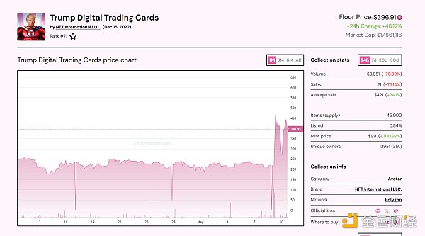 特朗普“蹭”上加密圈：买4653美元NFT即可参与晚宴，相关MEME币飞涨