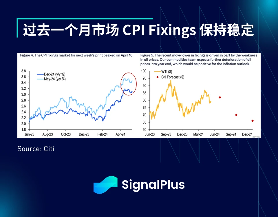 SignalPlus宏观分析(20240513)：市场持续低迷，BTC ETF上周净流出2.64亿美元