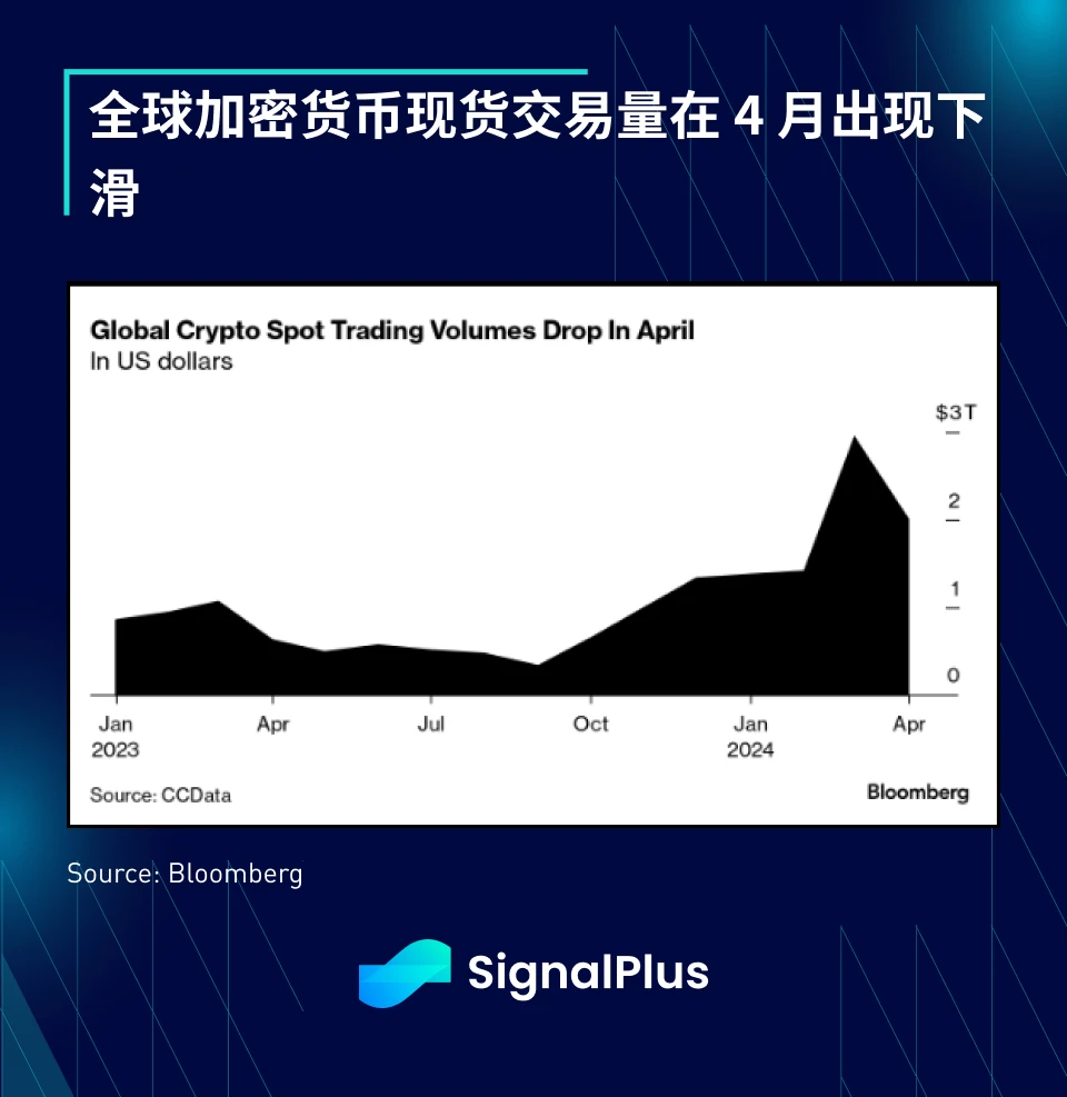 SignalPlus宏观分析(20240513)：市场持续低迷，BTC ETF上周净流出2.64亿美元