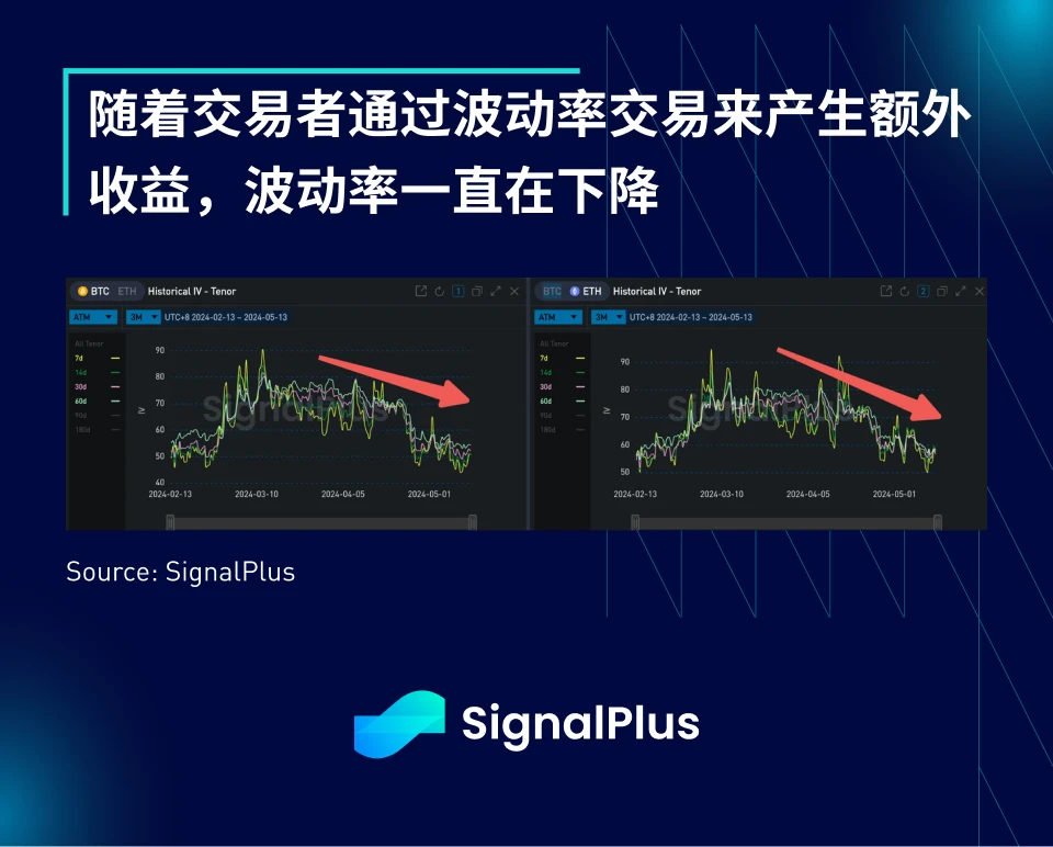 SignalPlus宏观分析(20240513)：市场持续低迷，BTC ETF上周净流出2.64亿美元