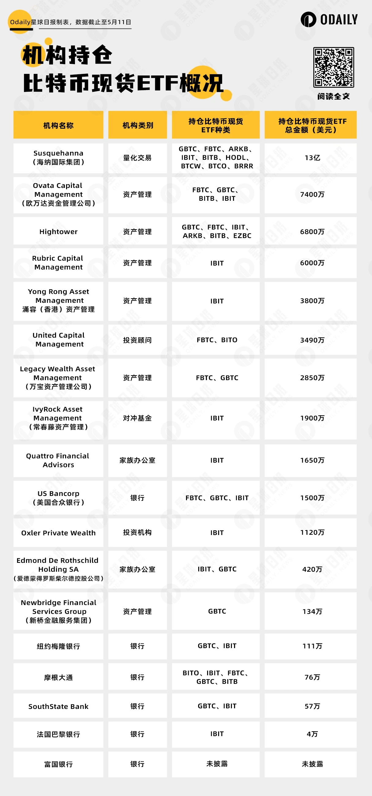 揭秘 BTC 现货 ETF 持仓机构：罗斯柴尔德、摩根大通挤不进前十，第一名是谁？