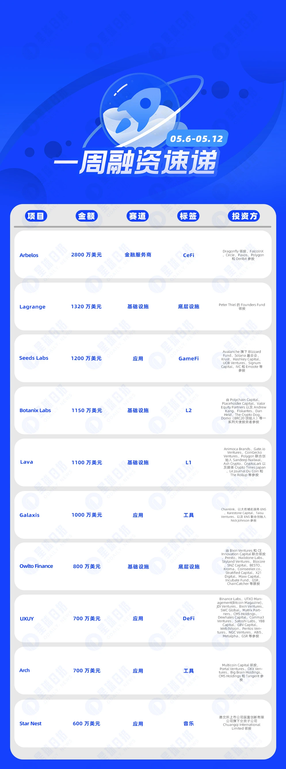 一周融资速递 | 35家项目获投，已披露融资总额约1.51亿美元（5.6-5.12）