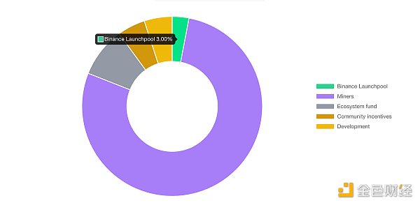 市场热度暴涨，Notcoin是打开GameFi的新方式吗？