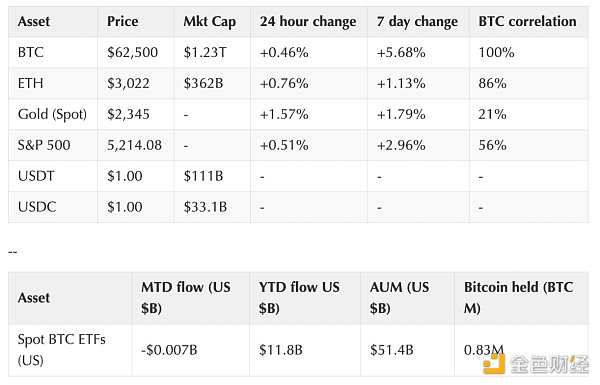 Coinbase加密周报：市场或迎来拐点，Aave透露V4计划