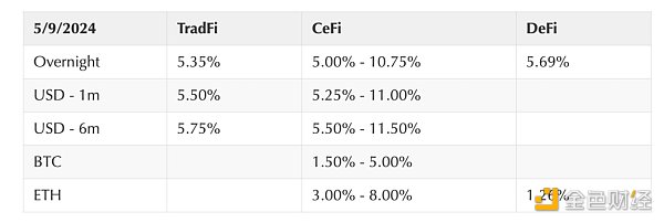 Coinbase加密周报：市场或迎来拐点，Aave透露V4计划