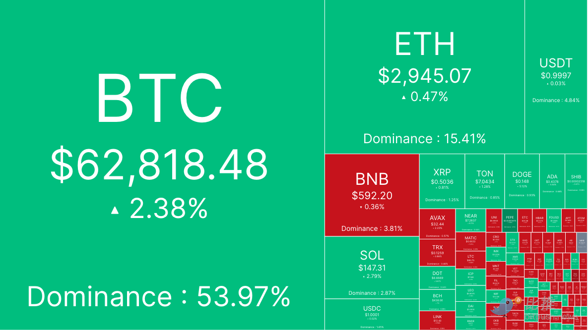 市场等待通胀数据「送惊喜」，BTC 小幅攀升