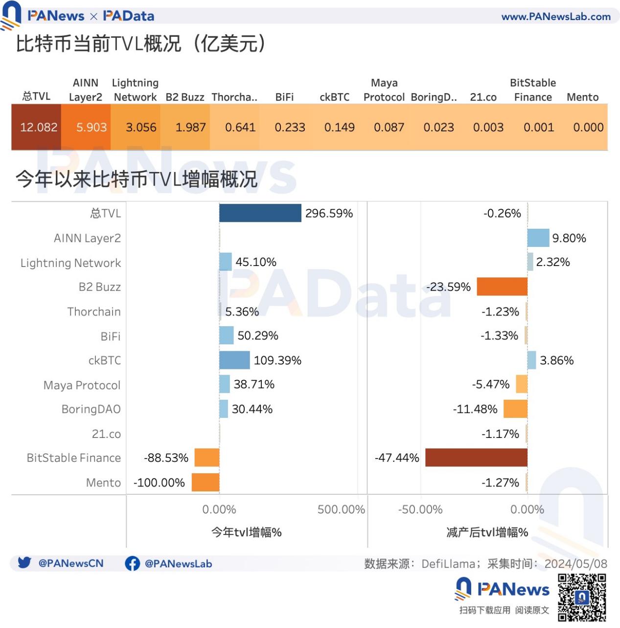 BTC减半后的动态平衡：挖矿收入骤降，关机价来到5.5万美元，大额持币者快速增长