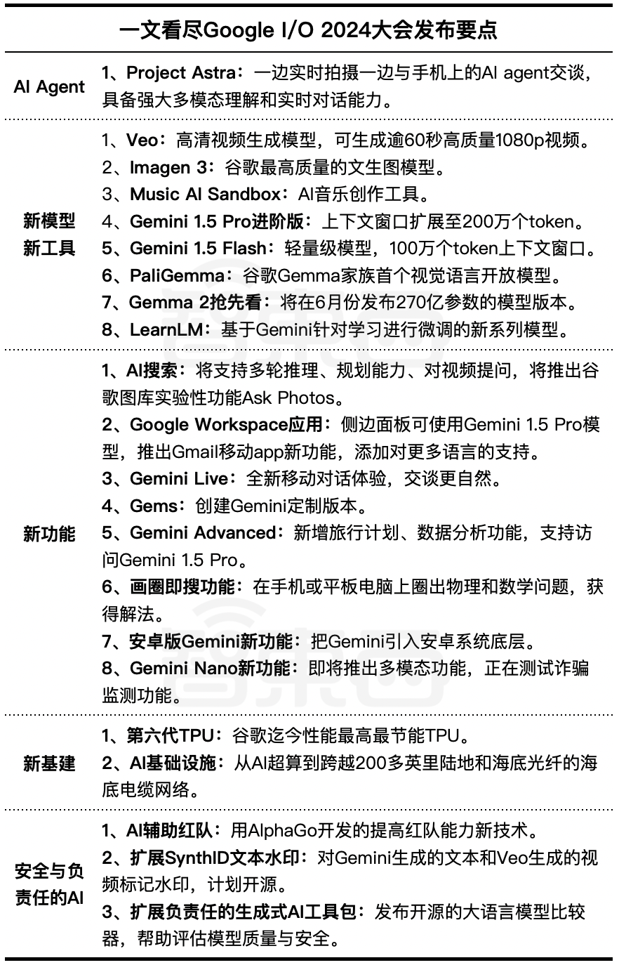 谷歌7大模型22项AI大招轰炸！70秒视频生成、Gemini安卓合体、200万tokens上下文