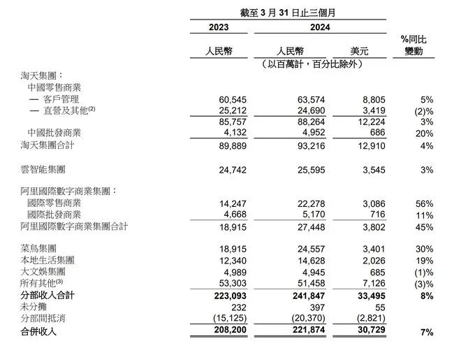 阿里“爆改”一周年：变法凶猛，增长艰难