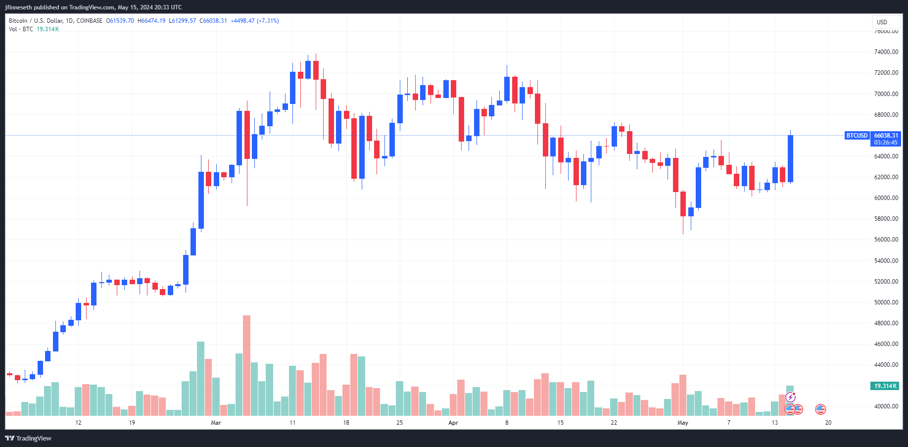 9 月降息有戏了？比特币站上 6.6 万美元