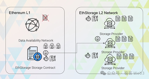 从前端到数据库：EthStorge如何帮助DAPP实现真正的去信任化