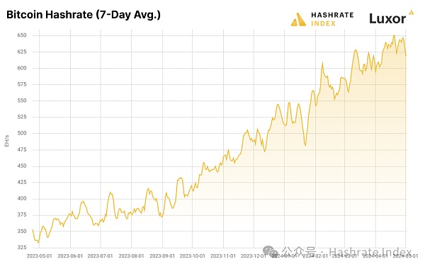 Hashrate Index 2024年Q1研报：第四次减半的影响和后果