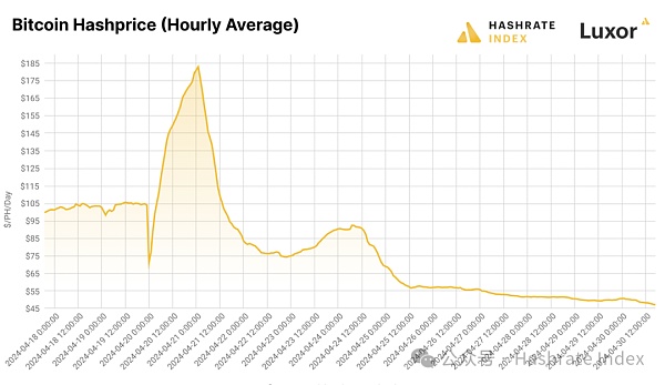 Hashrate Index 2024年Q1研报：第四次减半的影响和后果