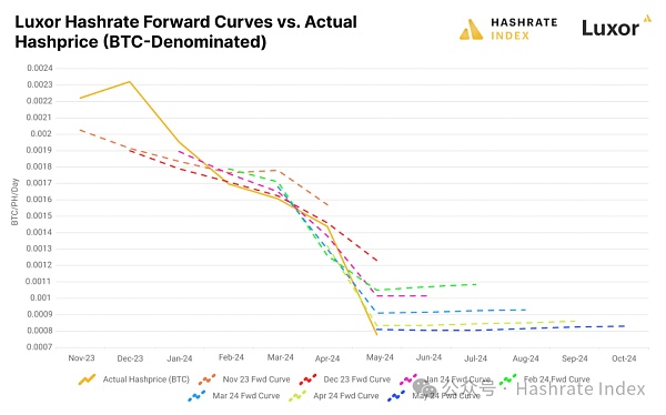 Hashrate Index 2024年Q1研报：第四次减半的影响和后果