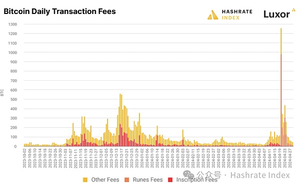 Hashrate Index 2024年Q1研报：第四次减半的影响和后果