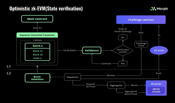 ​Morph：Optimistic与zkEVM技术双重驱动 赋能简便区块链应用