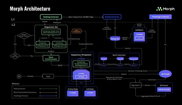 ​Morph：Optimistic与zkEVM技术双重驱动 赋能简便区块链应用