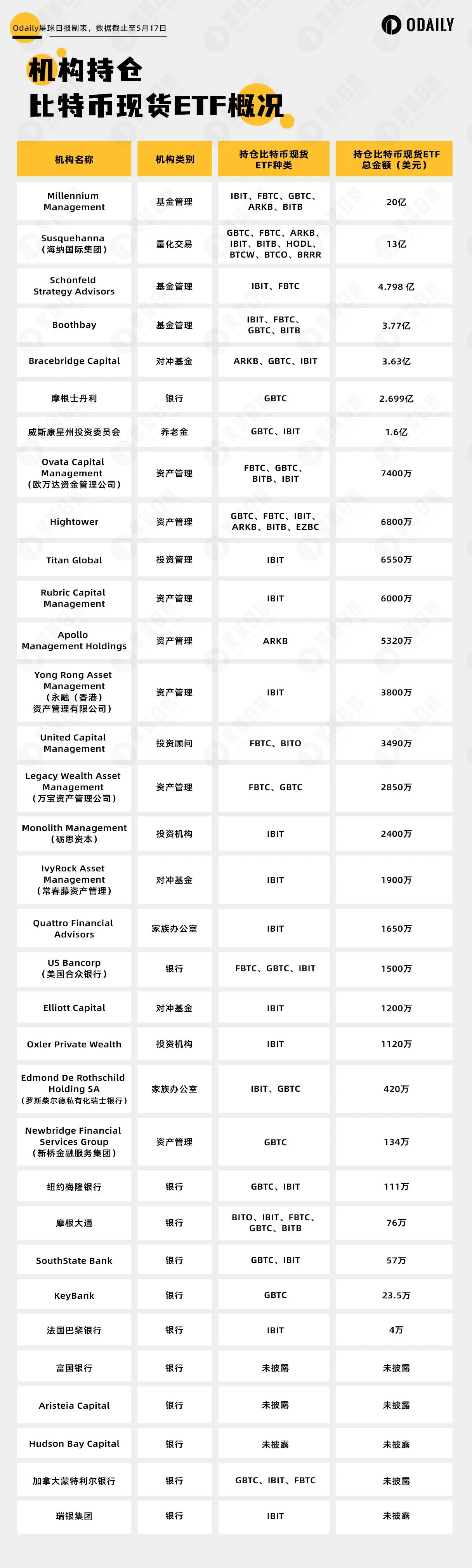 BTC现货ETF的持仓机构数量，远超黄金ETF