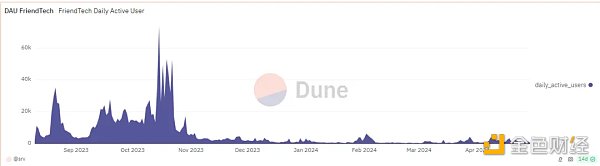 如何寻找 SocialFi 的北极星指标？