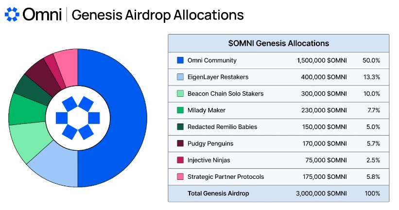 Trustless Labs：读懂Eigenlayer AVS及其20个生态项目