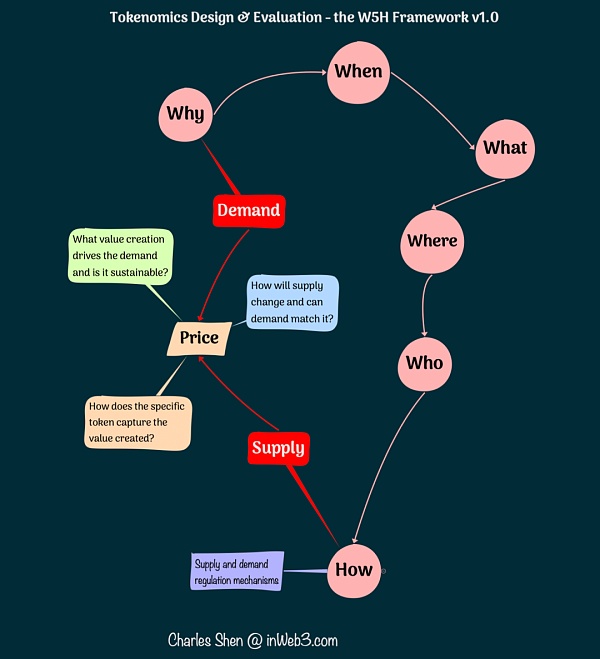 W5H框架解码系列四：代币供需如何动态平衡
