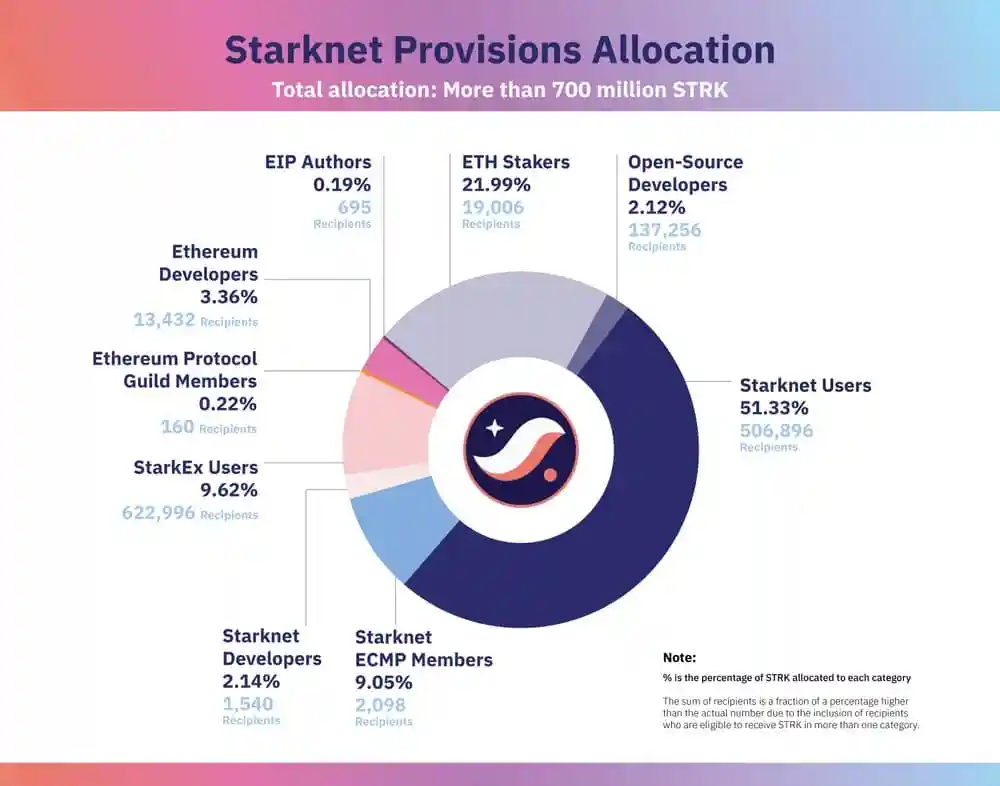 Starknet 的空投到底成不成功？