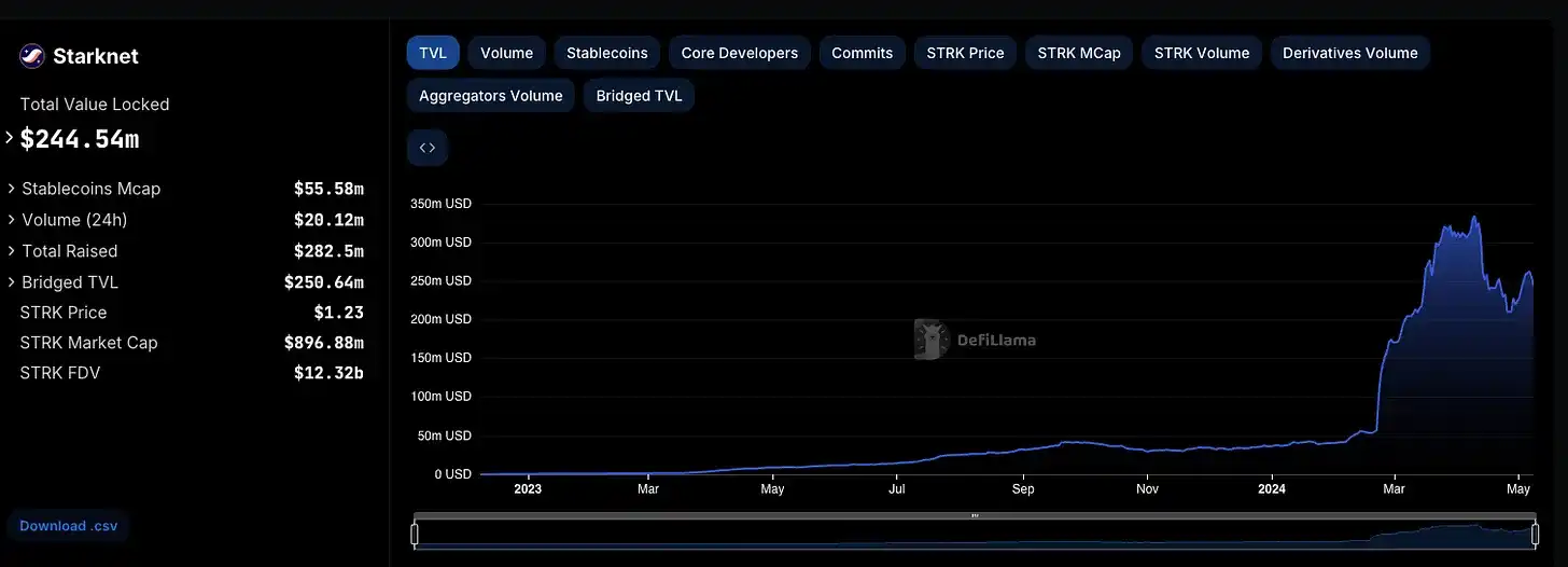 Starknet 的空投到底成不成功？