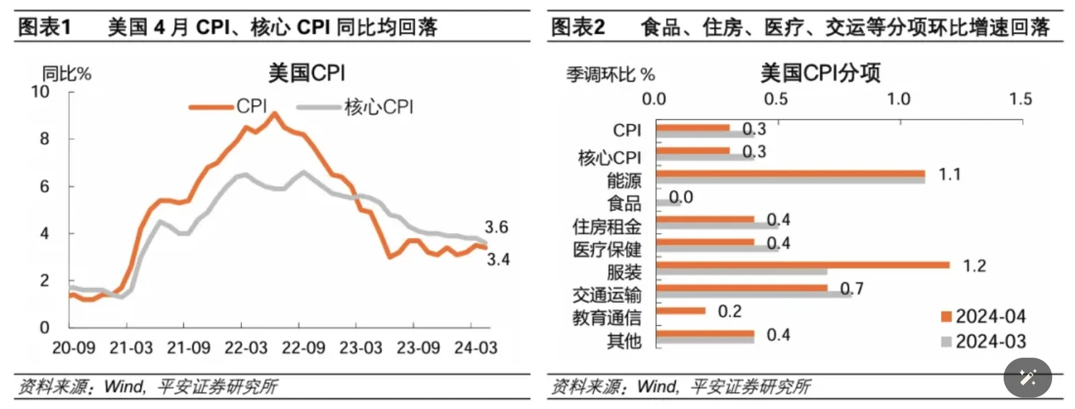 Cycle Capital宏观周报(5.20)：黄金美股历史新高之后，币还远吗？