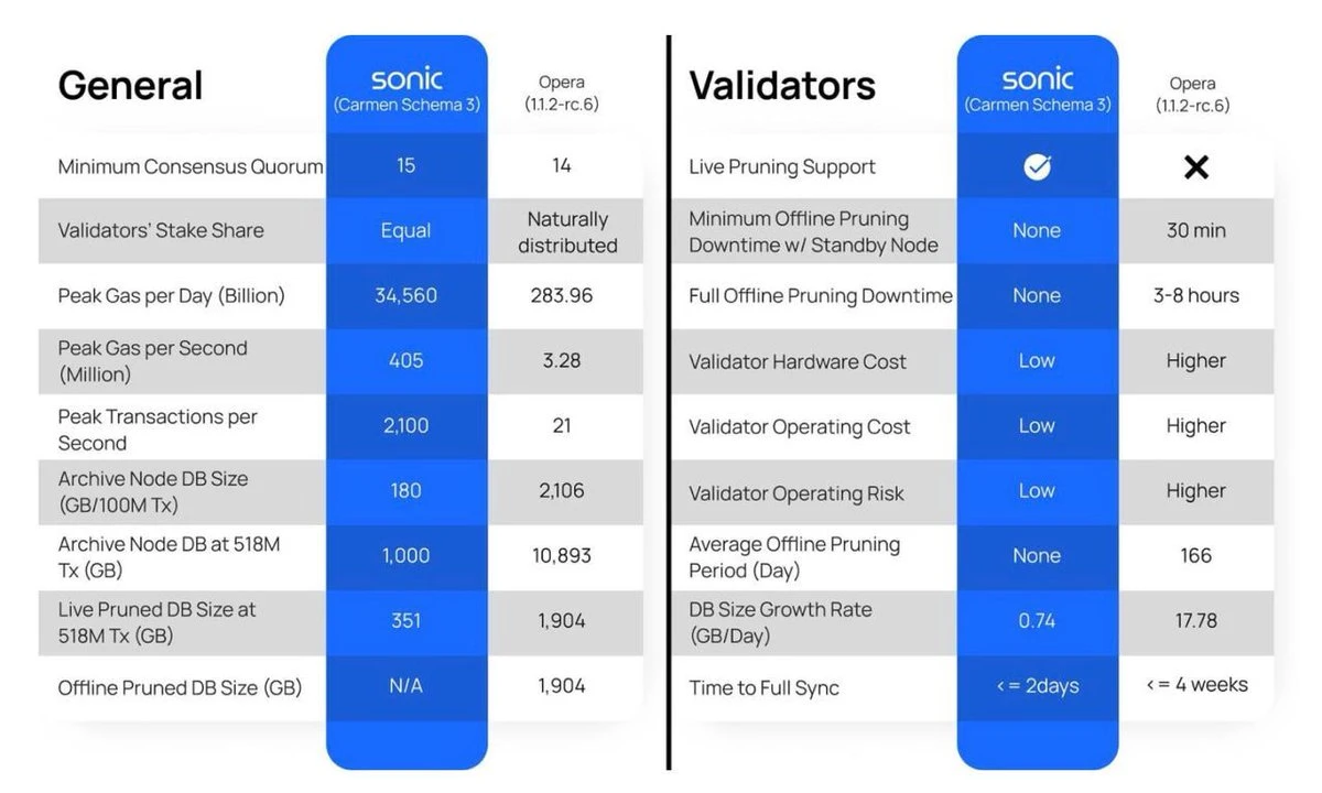 解读Fantom升级：新L1网络Sonic Network+并行化EVM+原生代币S新组合