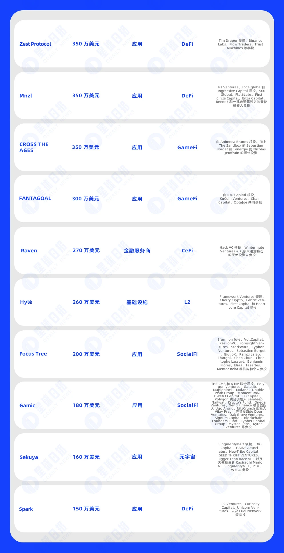 一周融资速递 | 26家项目获投，已披露融资总额约1.51亿美元（5.13-5.19）