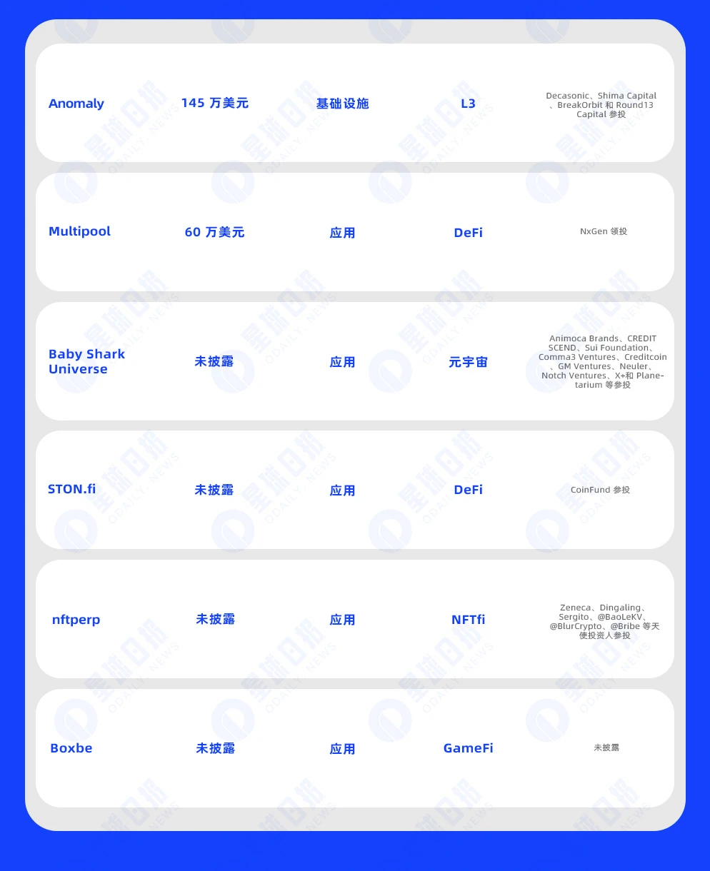 一周融资速递 | 26家项目获投，已披露融资总额约1.51亿美元（5.13-5.19）