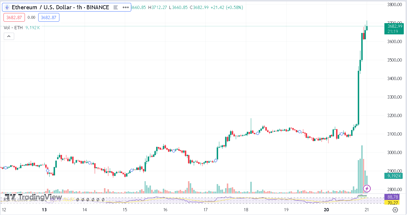 ETH一夜涨超20%，以太坊ETF即将获批？