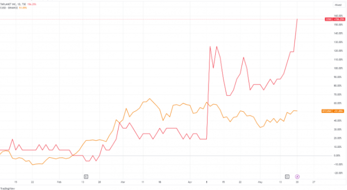 比特币暴涨：Metaplanet的投资推动股价上涨17%