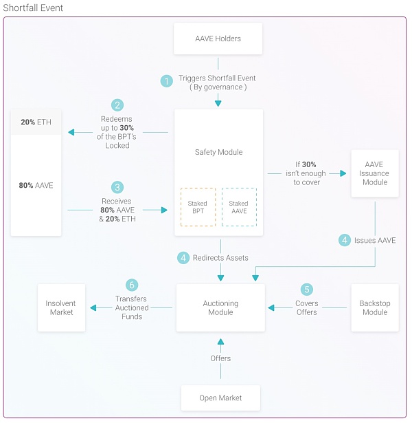 从 ETHLend 到 Aave V4 : 借贷龙头的生态建成计划