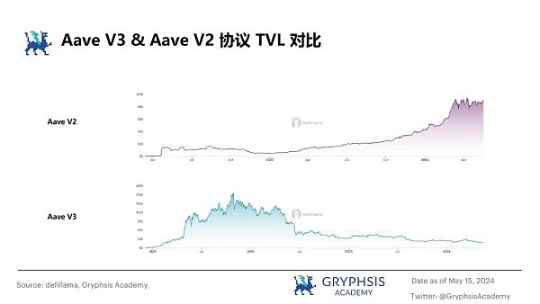 从 ETHLend 到 Aave V4 : 借贷龙头的生态建成计划